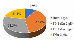 Hình 1 17 Nhận thức của HS về vai trò của TH Hình 1 18 Thời gian TH của 6