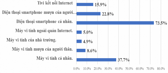Hình 1 20 Các công cụ để học tập trực tuyến của HS Biểu đồ ở hình 8