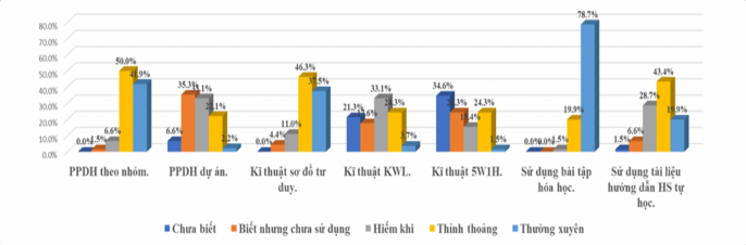 Hình 1 21 Mức độ sử dụng các PP KTDH tích cực trong DH hóa học Một số 9