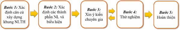 Hình 2 1 Quy trình xây dựng khung NLTH của HS THPT trong DH theo mô hình BL Bước 1 1