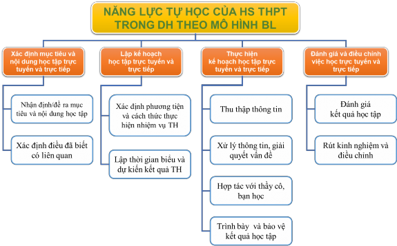 Hình 2 2 Khung NLTH của HS THPT trong DH theo mô hình BL Trong đó các thành phần NL 2
