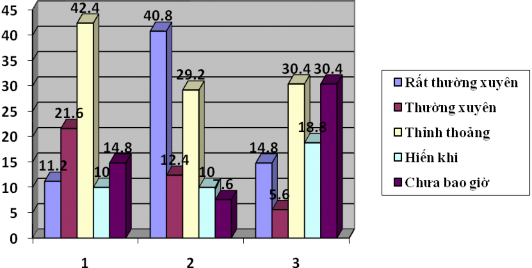 Biểu đồ 2 Mức đ ộ gắn bó của điện thoại viên với Trung tâm 1 Khi 1