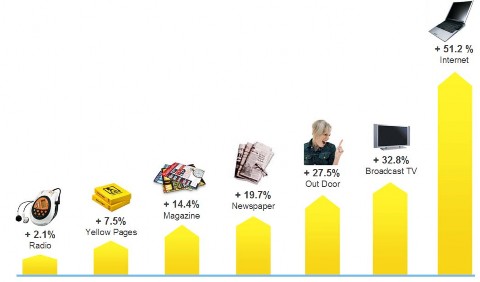 Hình 2 1 Tốc độ phát triển của việc thay đổi mức chi tiêu cho quảng cáo như 2