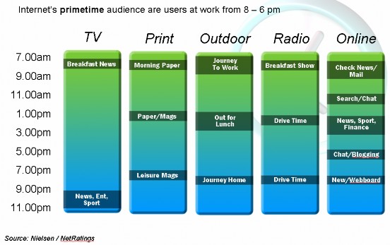 Hình 3 1 – Thời gian sử dụng internet so với các phương tiện khác o VN nằm trong 1