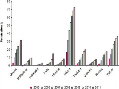 Hình 3 2 10 quốc gia có tốc độ phát triển băng thông rộng cao nhất dự kiến 2