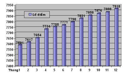 Bi eu do phàt trien so Diem Biru dien vàn hoà xà theo nàm Bieu do phàt trien so Diem Biru 12