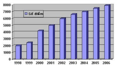 Bieu do phàt trien so Diem Biru dien vàn hofi xà theo thfing nàm 2007 DOANH NGHIỆP CHÍNH 14