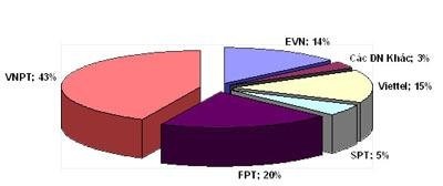 Biểu đồ tăng trưởng thuê bao Internet Theo số thuê bao quy đổi Theo số người 2