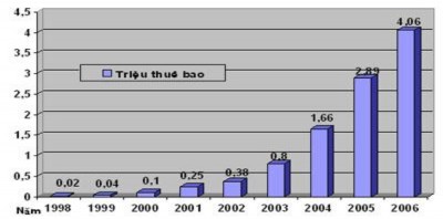 Theo số người sử dụng Biểu đồ tăng trưởng thuê bao điện thoại theo năm 4