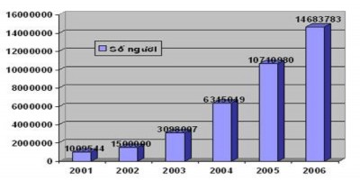 Biểu đồ tăng trưởng thuê bao điện thoại theo năm Biểu đồ tăng trưởng thuê 5