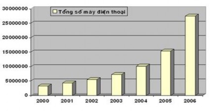 Biểu đồ tăng trưởng thuê bao điện thoại theo tháng năm 2007 Biểu đồ mật 7