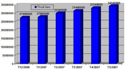 Biểu đồ mật độ điện thoại tính trên 100 dân theo tháng năm 2007 Bieu do phàt 9