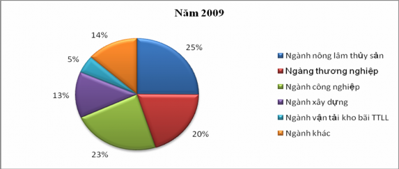 Biểu đồ 2 3 Tỷ trọng cho vay nền kinh tế theo ngành Nguồn Báo cáo thường 3