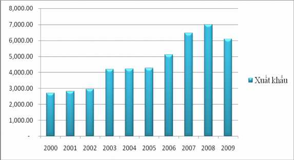 Biểu đồ 2 4 Xuất khẩu dịch vụ của Việt Nam Nguồn Tổng cục Thống kê 1