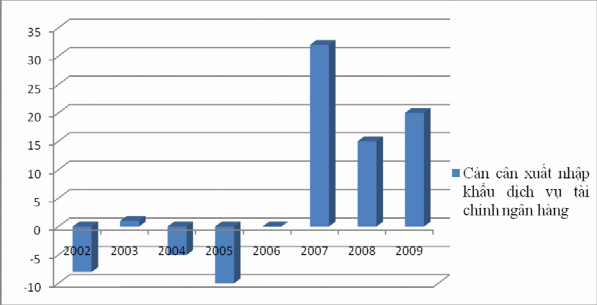 Biểu đồ 2 6 Cán cân xuất nhập khẩu dịch vụ tài chính Ngân hàng Nguồn 3