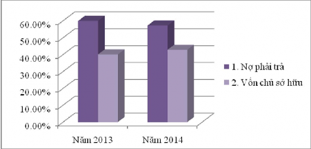 Biểu đồ 3 5 Kết cấu nguồn vốn của Công ty CP công nghệ dược phẩm Việt 1