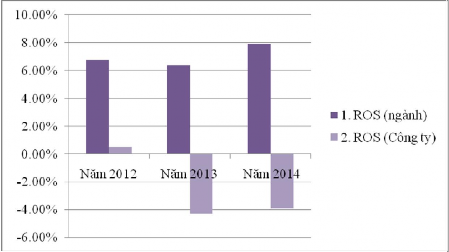 Biểu đồ 3 6 Tỷ suất sinh lời của doanh thu ROS của ngành dược và Công ty CP 2