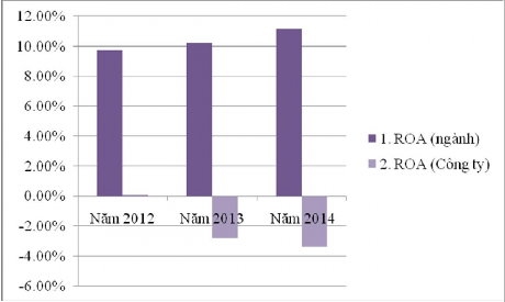 Biểu đồ 3 7 Tỷ suất sinh lời của tài sản ROA giữa ngành dược và Công ty 3