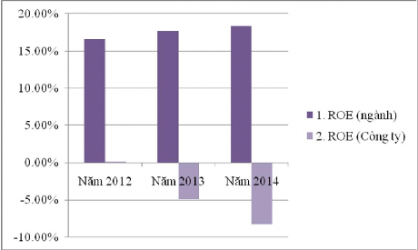 Biểu đồ 3 8 Tỷ suất sinh lời của VCSH giữa ngành dược và Công ty CP công 1