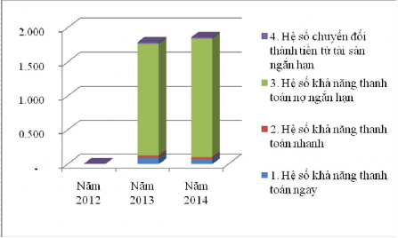 Biểu đồ 3 1 Khả năng thanh toán nợ ngắn hạn của Công ty cổ phần công nghệ 1