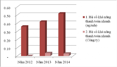 Biểu đồ 3 2 Hệ số khả năng thanh toán nhanh giữa Ngành dược và Công ty CP 2
