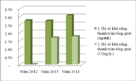 Biểu đồ 3 3 Khả năng thanh toán tổng quát giữa Ngành dược và Công ty CP công 3