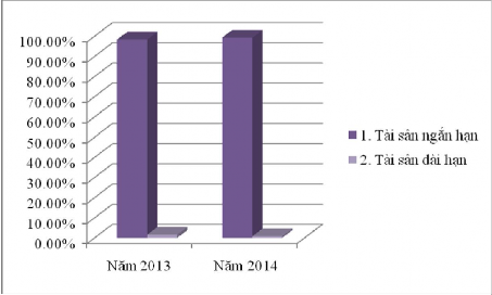 Biểu đồ 3 4 Cơ cấu tài sản của Công ty CP công nghệ dược phẩm Việt Pháp 4