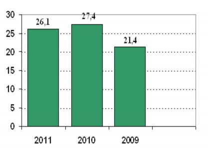 Hình số 2 13 D ng tiền thuần từ hoạt động kinh doanh của Dalattourit 2009 2011‌ 1