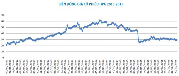 Hình 3 13 Biến động giá cổ phiếu HPG giai đoạn 2013 2015 Nguồn Báo cáo 2