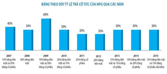 Hình 3 14 Tỷ lệ trả cổ tức của HPG giai đoạn 2007 2015 Nguồn Báo cáo 3