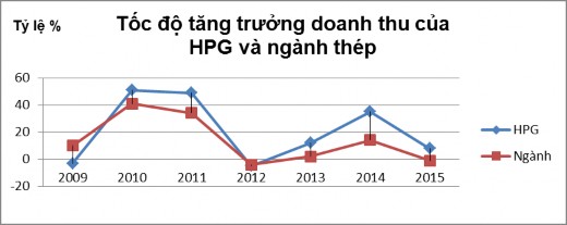 Hình 3 15 Tăng trưởng doanh thu của HPG và Ngành thép 2009 2015 Nguồn Tính toán 1