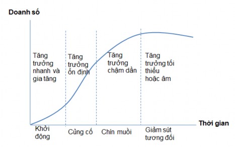 Hình 1 2 Chu kỳ sống của ngành  Giai đoạn khởi động Công nghệ hoặc sản 3