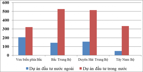 Hình 3 1 Số lượng dự án đầu tư sản xuất kinh doanh KKTVB ở BTB so với KKTVB 1