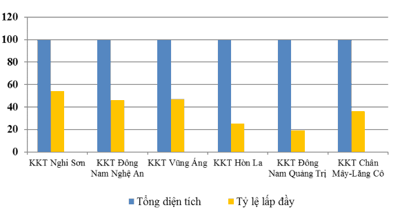 Hình 3 2 Tỷ lệ lấp đầy diện tích khu kinh tế ven biển Bộ đến năm 2020 ở 2