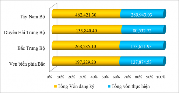 Hình 3 4 Vốn đầu tư trong nước thực hiện trên vốn đăng ký trong các dự án 2