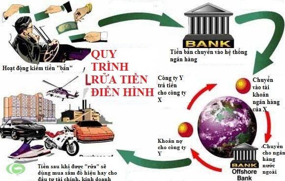 Hình 1 1 Quy trình rửa tiền a Giai đoạn 1 Sắp xếp sắp đặt Đây là giai 1