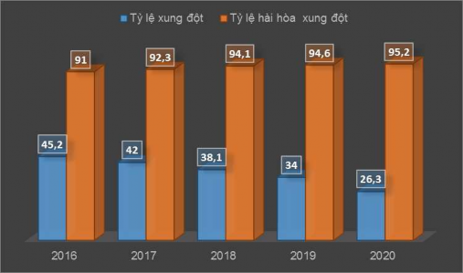 Biểu đồ 3 1 Tỷ lệ xung đột và hài hòa xung đột giữa các chủ thể phát 1