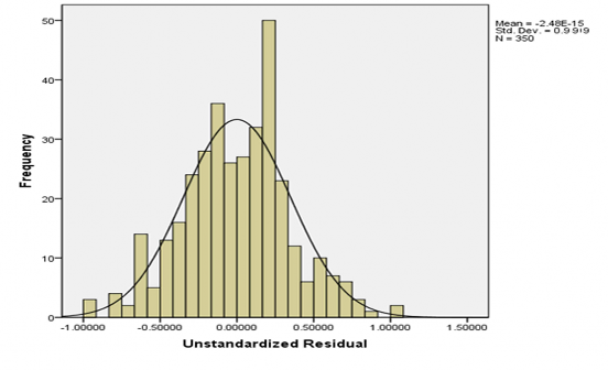 Đồ thị phần dư của phân tích hồi quy có phân phối tiệm cận với phân phối 1