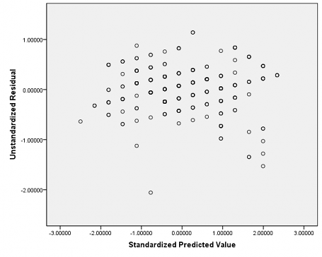 7 2 Kiểm tra phương sai phần dư không đổi PX TDTH Spearman s rho PX Correlation 2