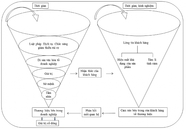 Hình 2 1 Mô hình lốc xoáy kép thương hiệu Nguồn De Chernatony Dall’ Olmo Riley 1