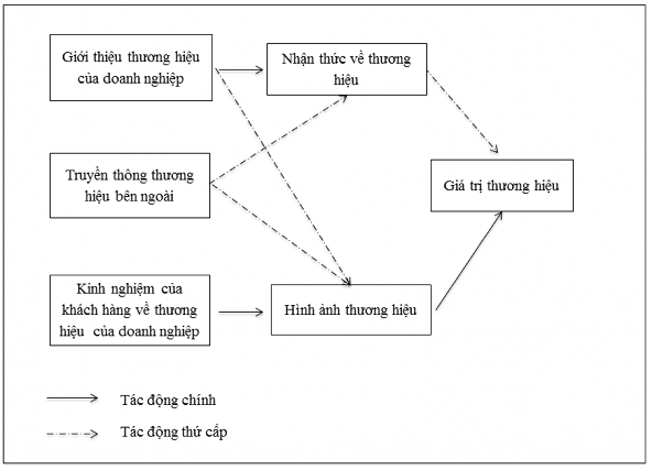 Hình 2 4 Mô hình giá trị thương hiệu Berry 2000 Nhận thức thương hiệu của 1