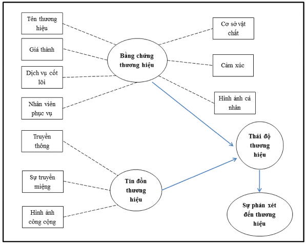 Mô hình sự phán xét của khách hàng đối với thương hiệu dịch vụ nhằm tìm 2