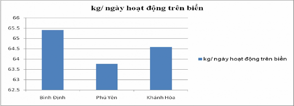 Hình 3 8 Biểu đồ sản lượng khai thác kg ngày hoạt động trên biển Từ 1