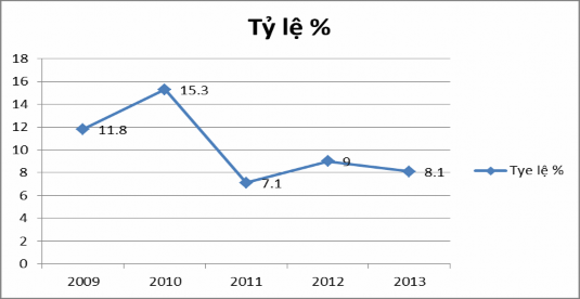 Đồ thị 3 1 Tỷ lệ tạm ứng vốn đầu tư XDCB từ nguồn NSNN qua các năm Đánh 25