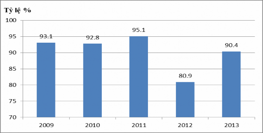 Biểu đồ 3 1 Tỷ lệ giải ngân vốn đầu tư XDCB từ nguồn NSNN qua các năm 29