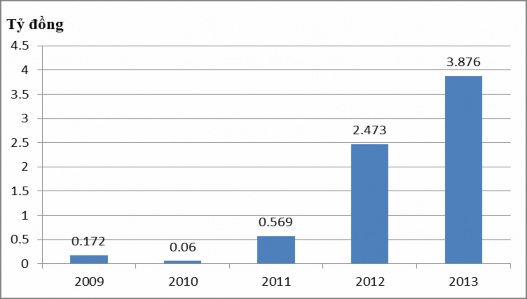 Biểu đồ 3 2 Giá trị từ chối thanh toán qua các năm Việc kiểm soát chặt chẽ 32