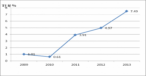 Đồ thị 3 2 Tỷ lệ giảm trừ thanh toán qua các năm 3 2 Tổ chức kiểm soát 33