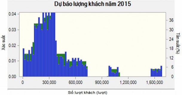 Phối xác suất của lượng cầu dự án trong năm 2015 và 2025 có dạng như sau 3