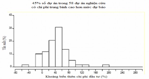 Nguồn ADB 2007 16 trích nguồn Flyvbjerg B Skramris Holm M K and Mette Buhl S 2003 2