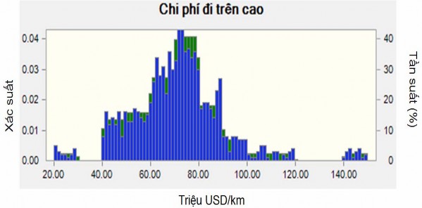Chi phí vận hành và bảo trì Các hệ số chi phí vận hành được giả định có 3